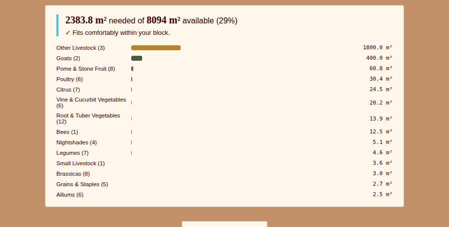 Refined Block Planner summary showing 2383.8 square metres needed, still 29 percent, fits comfortably